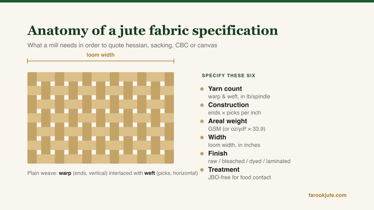 Diagram showing the anatomy of a jute fabric specification — warp and weft plain weave with yarn count, ends × picks, GSM, width and finish — Farook Jute Mills